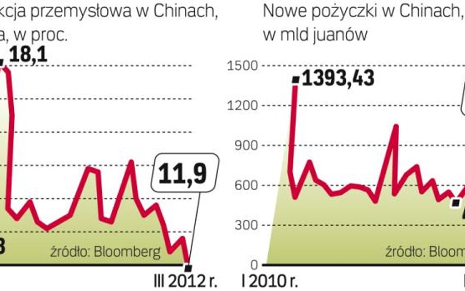 Produkcja i akcja kredytowa wzrosły