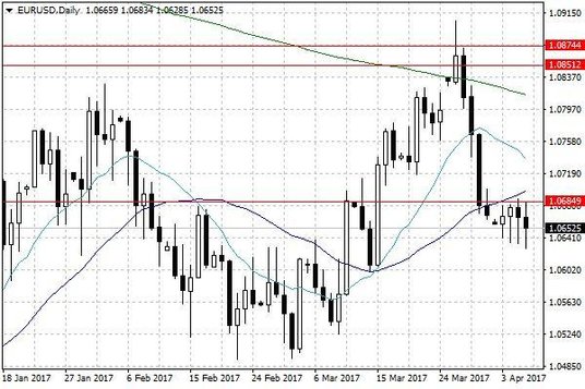 Wykres dzienny EUR/USD.