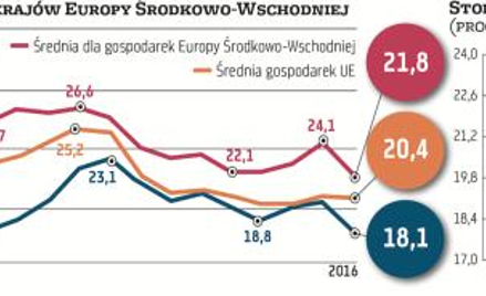 Stopa inwestycji jest w Polsce stale niższa niż w innych krajach regionu. Zdaniem ekonomistów PKO BP