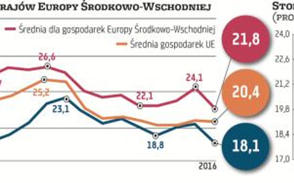 Stopa inwestycji jest w Polsce stale niższa niż w innych krajach regionu. Zdaniem ekonomistów PKO BP