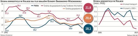 Stopa inwestycji jest w Polsce stale niższa niż w innych krajach regionu. Zdaniem ekonomistów PKO BP