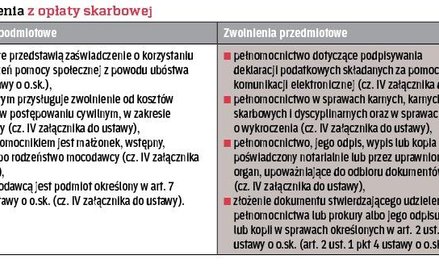 Pełnomocnictwo i prokura: opłata skarbowa od ustanowienia