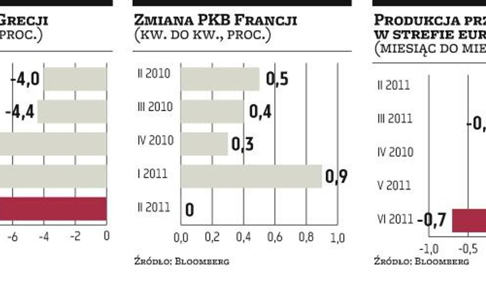 Europa zwalnia, ale wciąż oszczędza