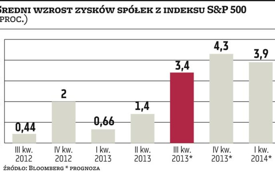 Sezon wyników zaczyna się bez śladu euforii