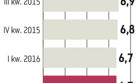 Rząd ustabilizował wzrost gospodarczy