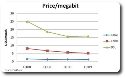 Cena dostępu do 1 Mb/s w sieciach kablowych, światłowodowych i DSL