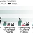 Czas oczekiwania na załatwienie sprawy się skraca. Widać to na przykładzie sądów z największych mias