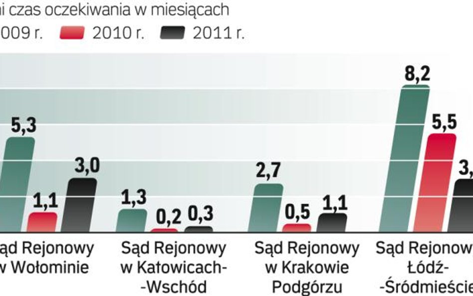 Czas oczekiwania na załatwienie sprawy się skraca. Widać to na przykładzie sądów z największych mias