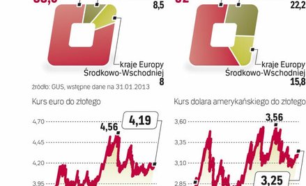 Zmiany kursu często uderzają w przedsiębiorców
