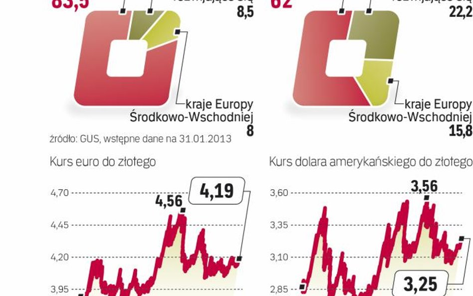 Zmiany kursu często uderzają w przedsiębiorców