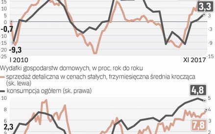 Gospodarkę napędza głównie konsumpcja