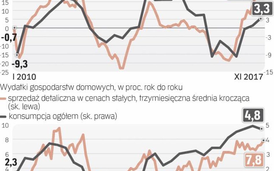 Gospodarkę napędza głównie konsumpcja