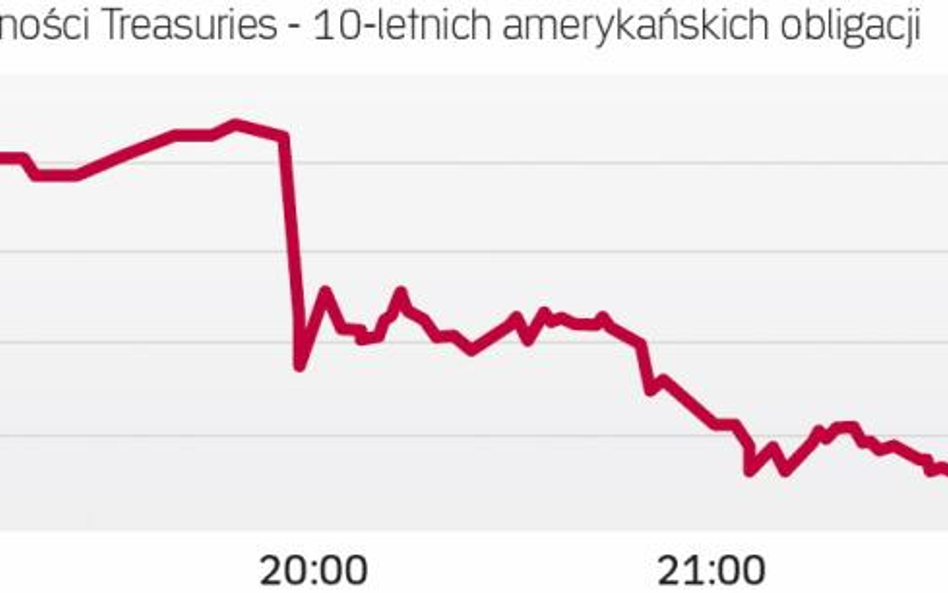 Rentowność spadła o kilkanaście punktów