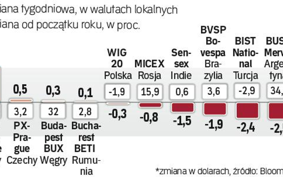 Tydzień na rynkach wschodzących