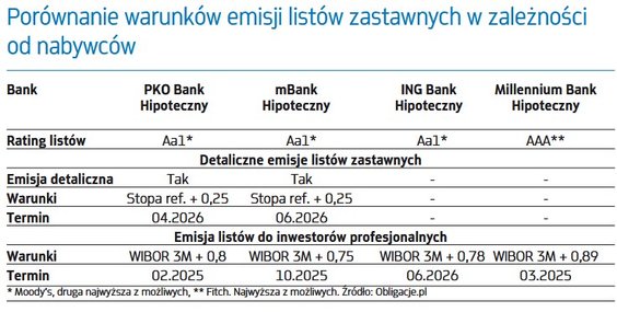Porównanie warunków emisji listów zastawnych w zależności od nabywców