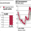 Akcje K2 Internet popadły w niełaskę