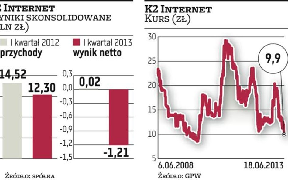 Akcje K2 Internet popadły w niełaskę