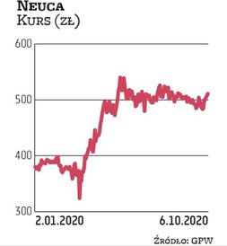 Neuca ma za sobą kilka udanych kwartałów. Obecnie na jej akcje postawiły trzy biura maklerskie: Mill