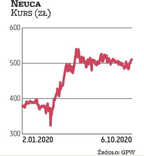 Neuca ma za sobą kilka udanych kwartałów. Obecnie na jej akcje postawiły trzy biura maklerskie: Mill