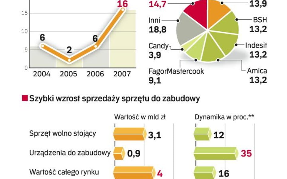 Rekordowa sprzedaż AGD