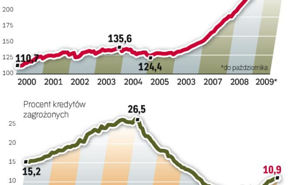 Od 2000 roku wartość kredytów udzielonych firmom się podwoiła. Ich spłacalność zależy głównie od kon