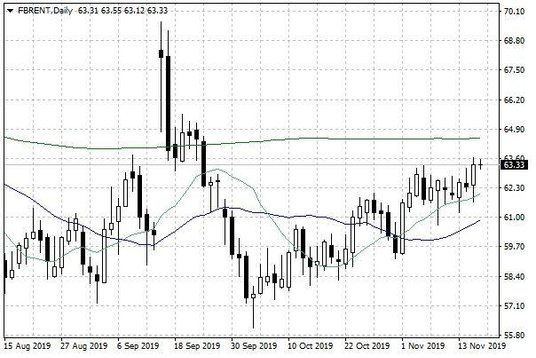 Notowania ropy naftowej Brent – dane dzienne