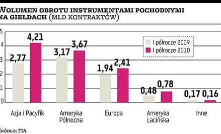 W kontraktach Azja wyprzedziła Amerykę
