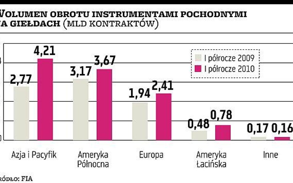 W kontraktach Azja wyprzedziła Amerykę