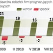 Rośnie grupa firm, które deklarują możliwość podwyższenia płac dla pracowników. Tradycyjnie wzrosną 