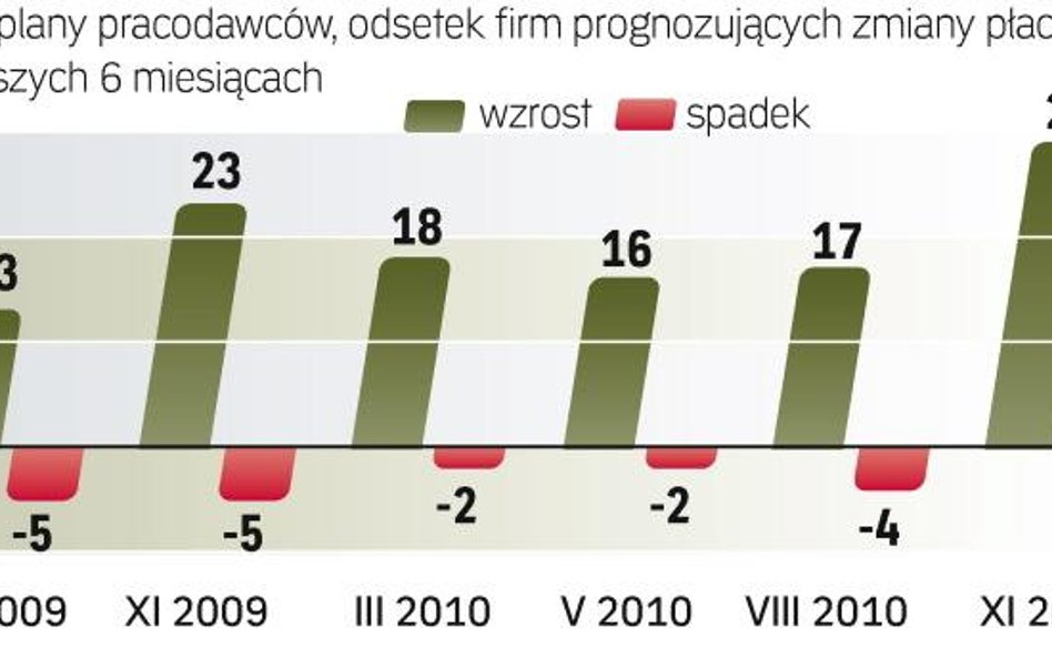 Rośnie grupa firm, które deklarują możliwość podwyższenia płac dla pracowników. Tradycyjnie wzrosną 