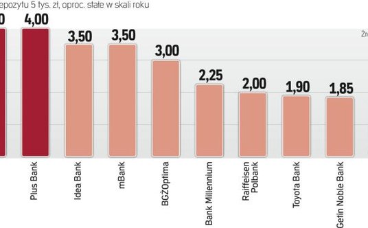 Najlepsze na rynku depozyty trzymiesięczne