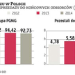 Spada udział PGNiG, rośnie Duonu