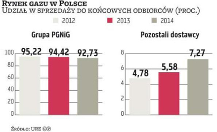 Spada udział PGNiG, rośnie Duonu