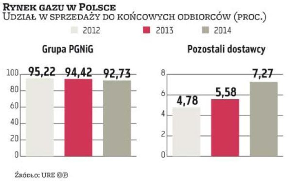 Spada udział PGNiG, rośnie Duonu