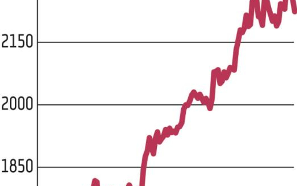 Znów zadziałał opór na poziomie 2200 punktów