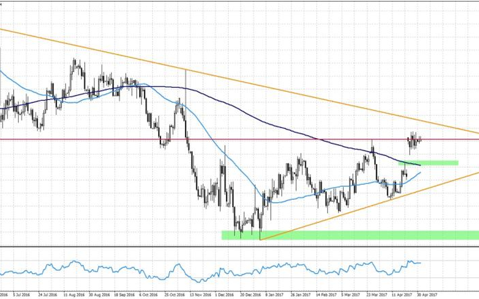 EURUSD, interwał D1