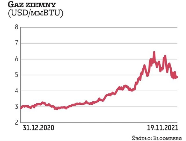 Cena gazu ziemnego na nowojorskiej giełdzie towarowej, przekraczając poziom 6300 USD/1000 m sześc. w