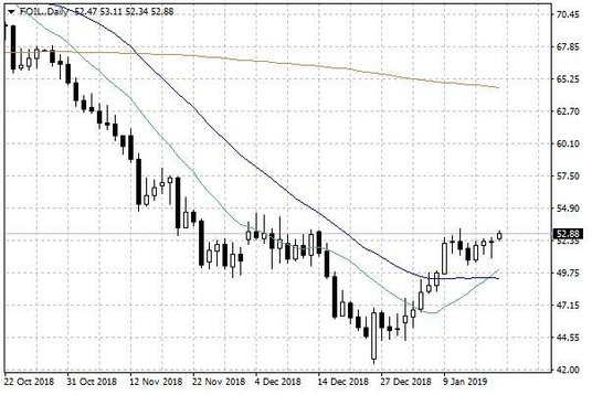 Notowania ropy naftowej WTI – dane dzienne