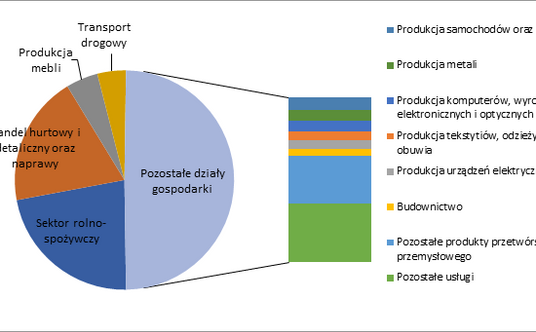 Działy polskiej gospodarki najbardziej narażone na zmniejszenie liczby pracujących wskutek twardego 