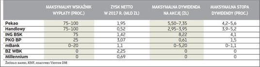 Polityka dywidendowa banków wobec wymogów KNF