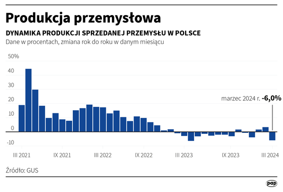 Produkcja przemysłowa w marcu rdr spadła o 6,0 proc. - GUS. Konsensus PAP:+1,5 proc.