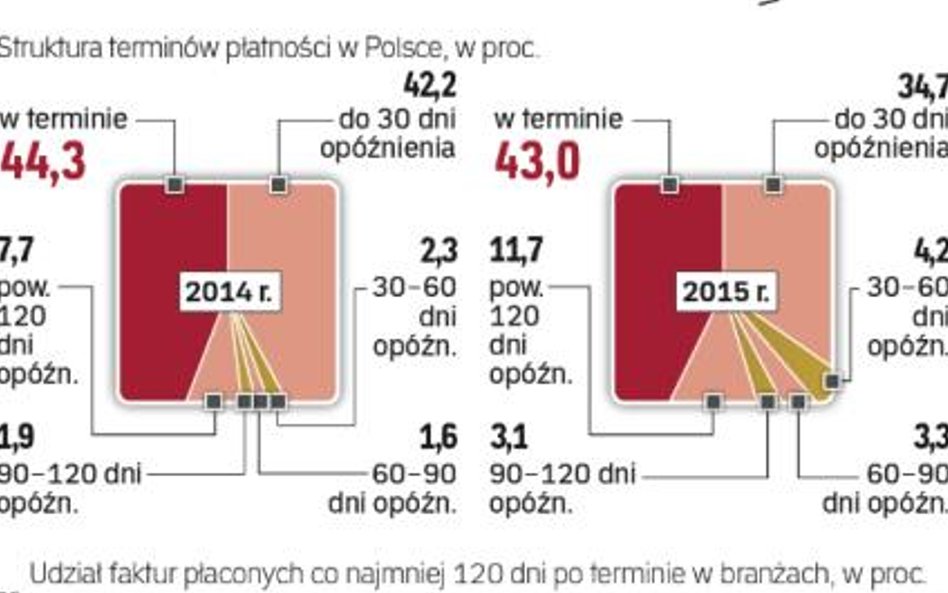 Narasta problem z zatorami płatniczymi