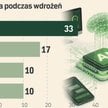Większość pierwszych wdrożeń AI kończy się porażką. Biznes jest rozczarowany