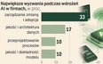 Większość pierwszych wdrożeń AI kończy się porażką. Biznes jest rozczarowany