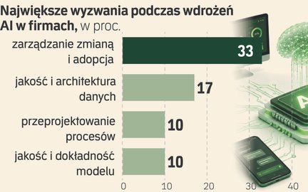 Większość pierwszych wdrożeń AI kończy się porażką. Biznes jest rozczarowany
