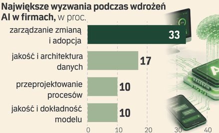 Większość pierwszych wdrożeń AI kończy się porażką. Biznes jest rozczarowany