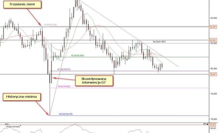 Wykres dzienny kursu USD/JPY