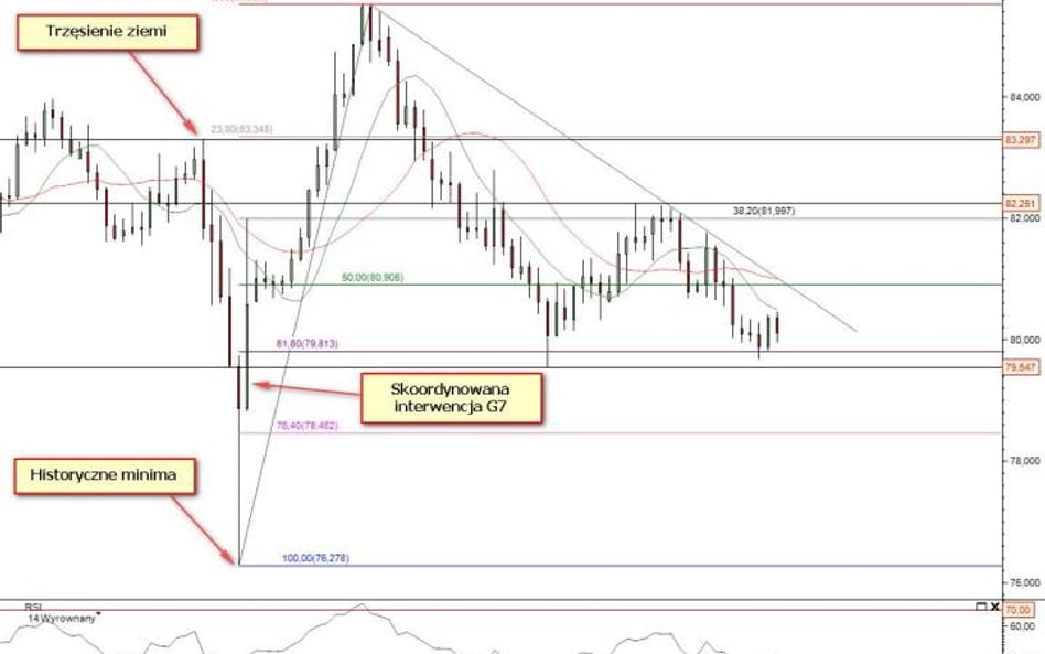 Wykres dzienny kursu USD/JPY