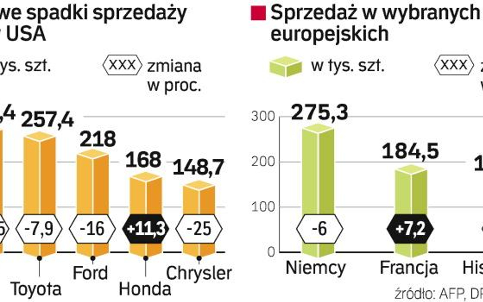 Zapaść sprzedaży aut