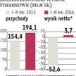 Groclin: Pozyskane zlecenia wkrótce zaprocentują